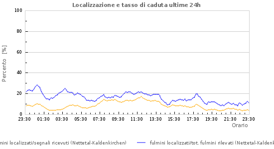 Grafico: Localizzazione e tasso di caduta