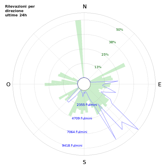 Grafico: Rilevazioni per direzione