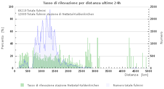 Grafico: Tasso di rilevazione per distanza