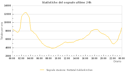 Grafico: Statistiche del segnale