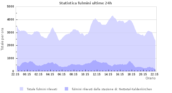 Grafico: Statistica fulmini