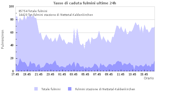 Grafico: Tasso di caduta fulmini