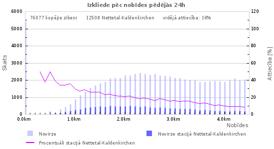 Grafiki: Izkliede pēc nobīdes