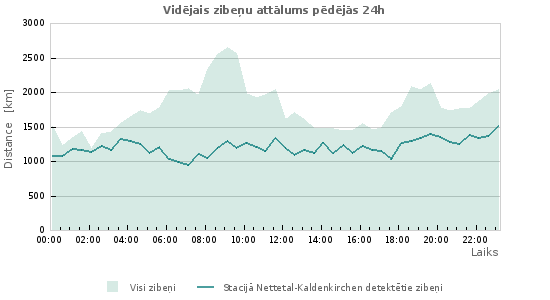 Grafiki: Vidējais zibeņu attālums