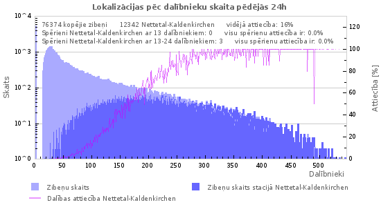 Grafiki: Lokalizācijas pēc dalībnieku skaita