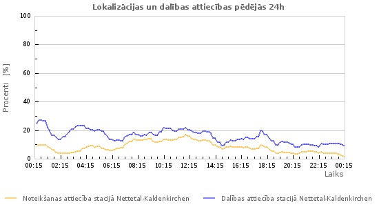 Grafiki: Lokalizācijas un dalības attiecības