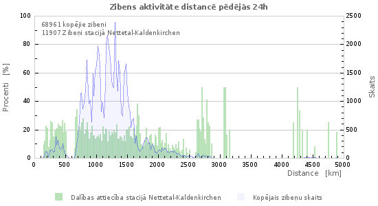 Grafiki: Zibens aktivitāte distancē