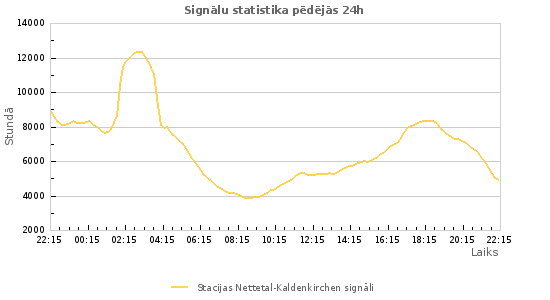 Grafiki: Signālu statistika