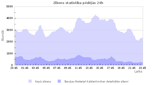 Grafiki: Zibens statistika