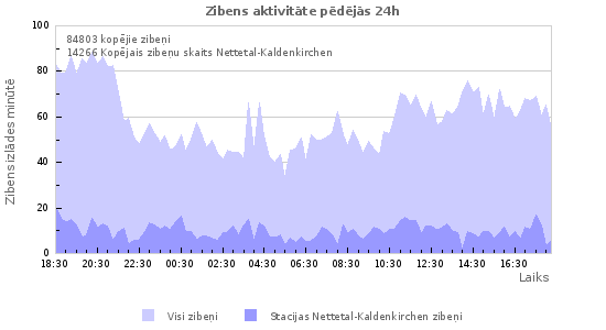 Grafiki: Zibens aktivitāte
