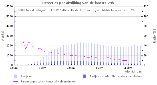 Grafieken: Detecties per afwijking