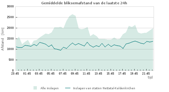 Grafieken: Gemiddelde bliksemafstand