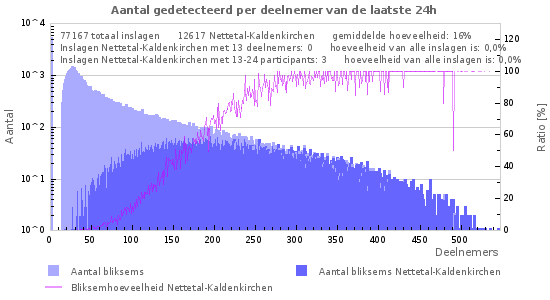 Grafieken: Aantal gedetecteerd per deelnemer