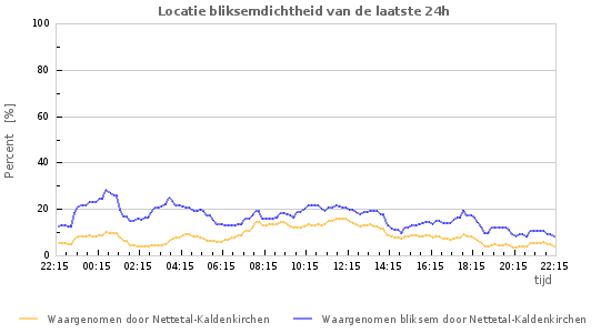 Grafieken: Locatie bliksemdichtheid