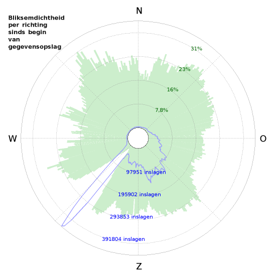 Grafieken
