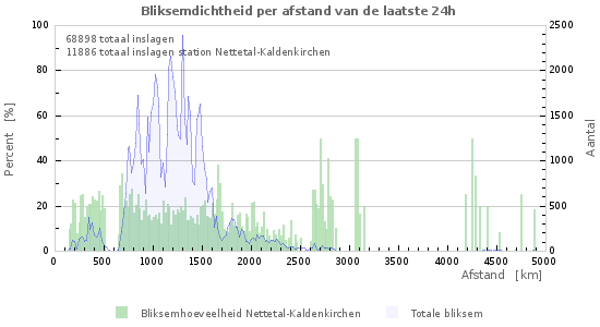 Grafieken: Bliksemdichtheid per afstand