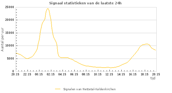 Grafieken: Signaal statistieken