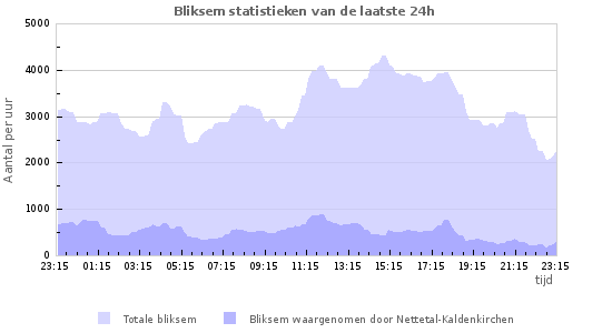 Grafieken: Bliksem statistieken