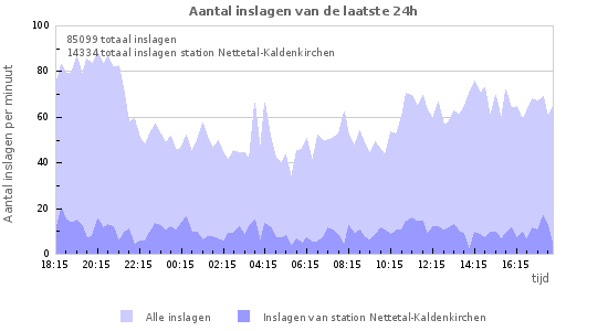 Grafieken: Aantal inslagen