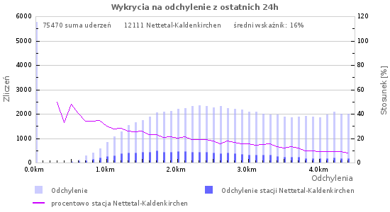 Wykresy: Wykrycia na odchylenie