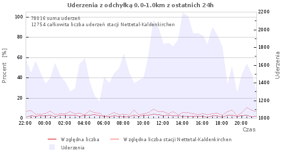 Wykresy