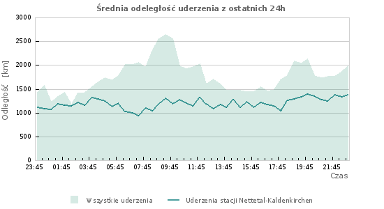 Wykresy: Średnia odeległość uderzenia