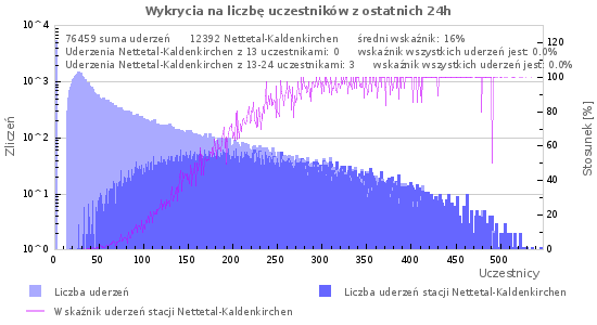 Wykresy: Wykrycia na liczbę uczestników
