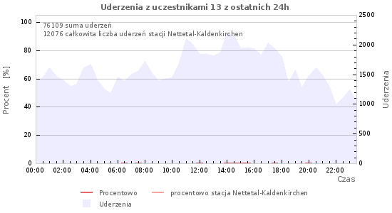 Wykresy