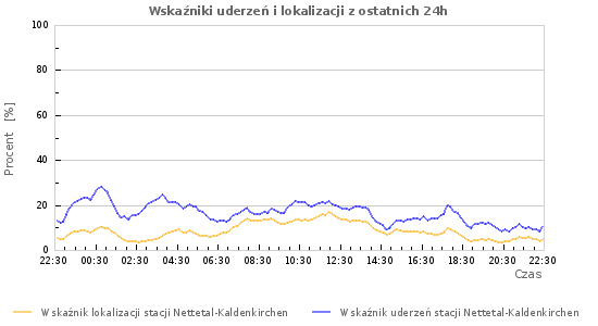 Wykresy: Wskaźniki uderzeń i lokalizacji