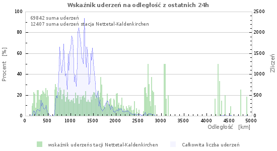 Wykresy: Wskaźnik uderzeń na odległość