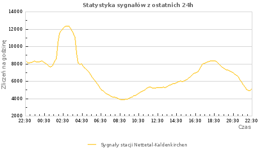 Wykresy: Statystyka sygnałów
