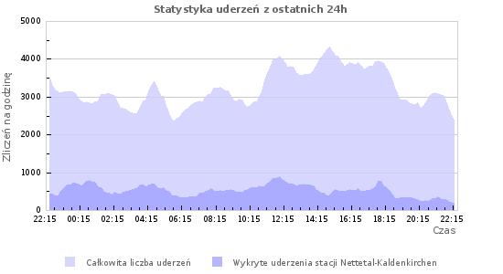 Wykresy: Statystyka uderzeń