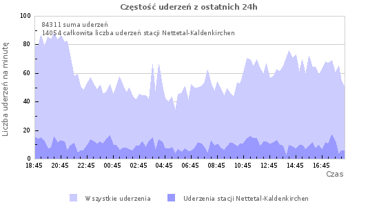 Wykresy: Częstość uderzeń