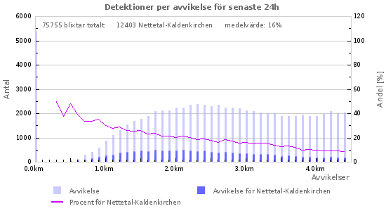 Grafer: Detektioner per avvikelse
