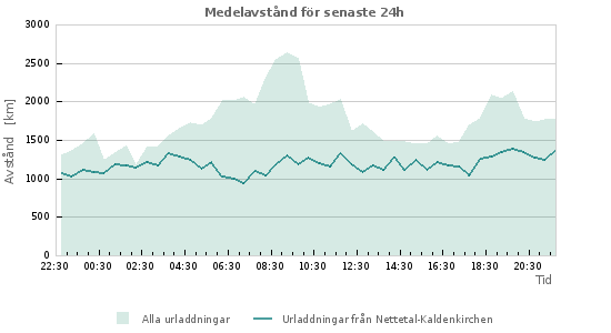 Grafer: Medelavstånd