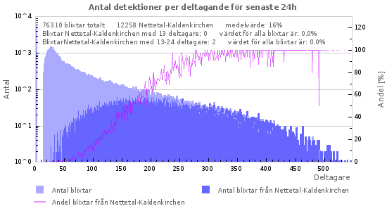 Grafer: Antal detektioner per deltagande