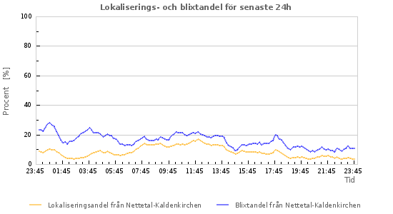 Grafer: Lokaliserings- och blixtandel