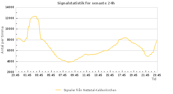 Grafer: Signalstatistik