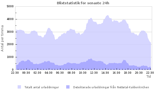 Grafer: Blixtstatistik