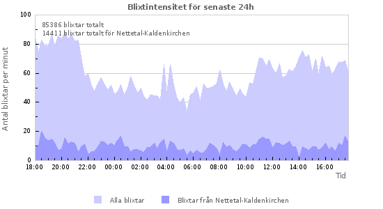 Grafer: Blixtintensitet